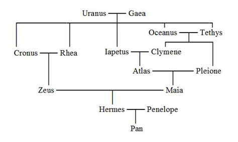 hermes greek god family tree|is Hermes a mortal.